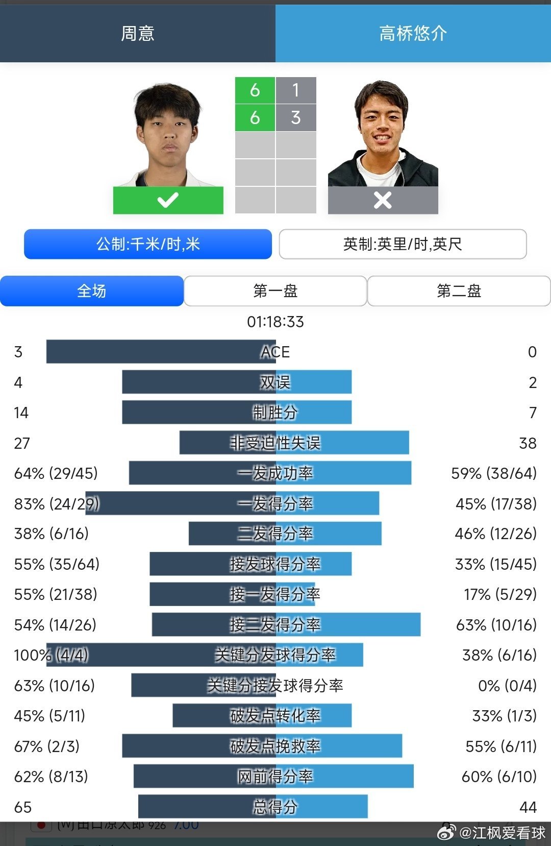 CH50宫崎站🇯🇵男单第1轮4号种子周意🇨🇳6-1/6-3战胜幸运落败者
