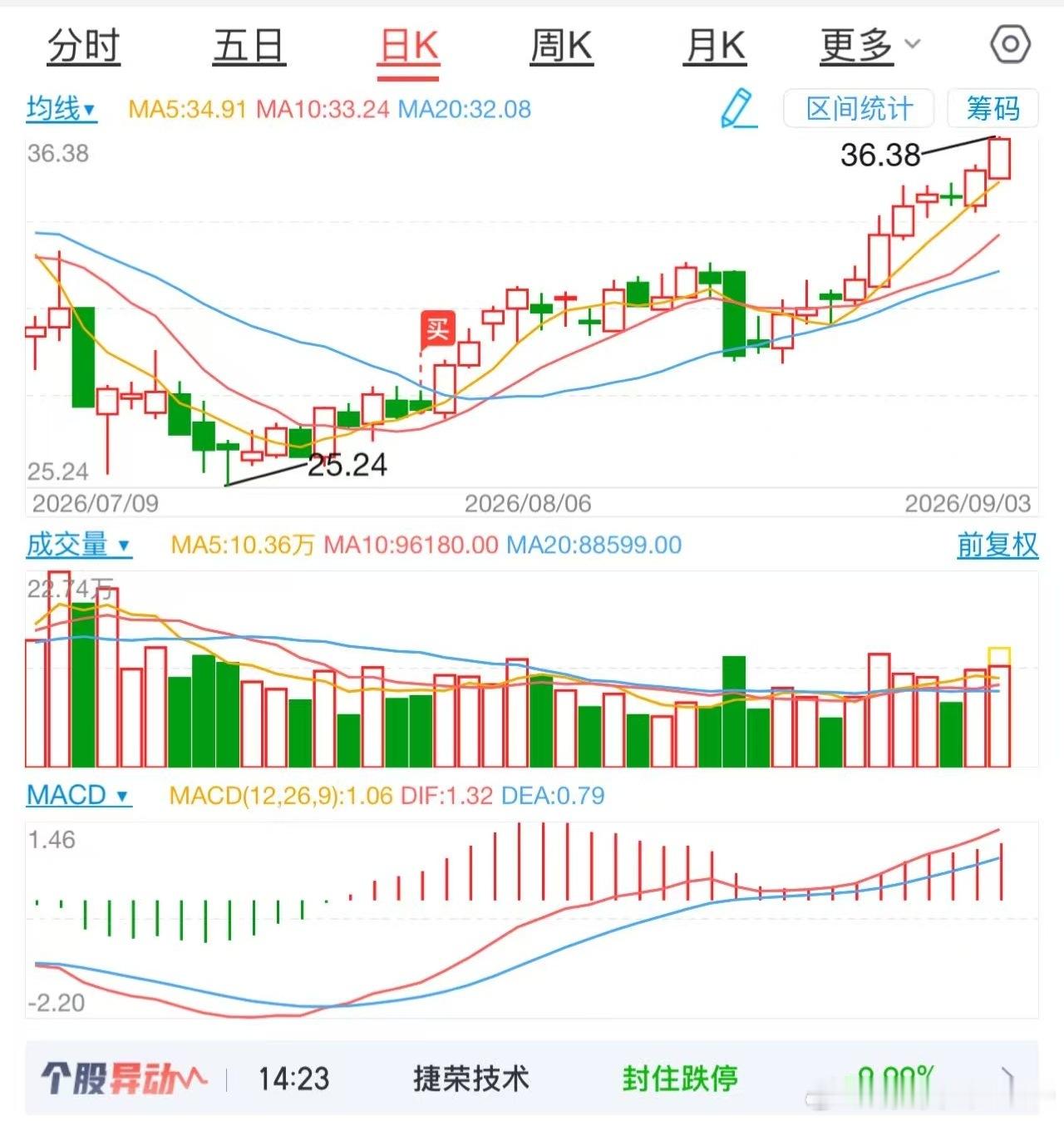 今天下午2点多的时候，看到的。买入价，是27元多。截止收盘，仍然持股。持股的底气