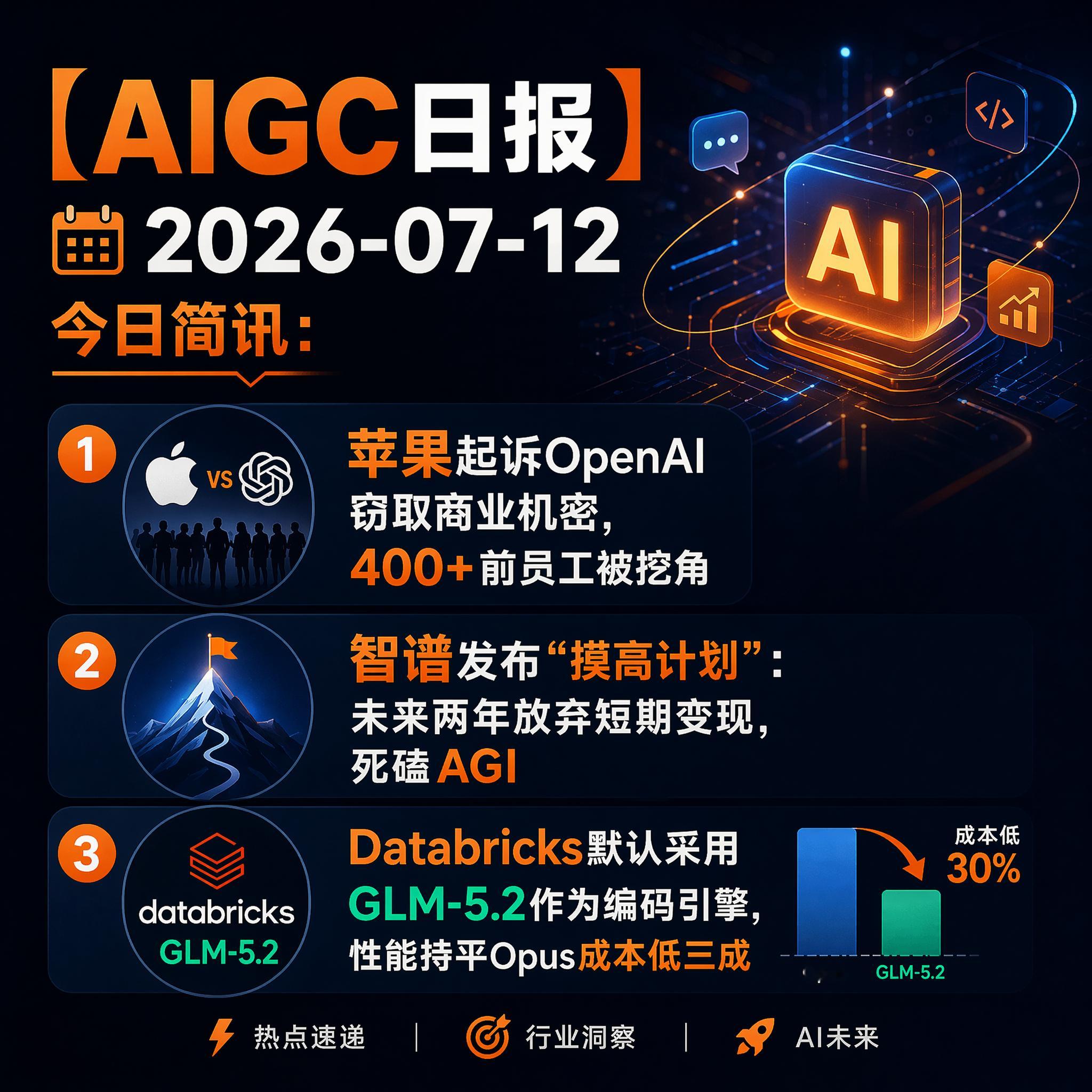 【AIGC日报 · 2026-07-12】今日简讯：1、苹果起诉OpenAI窃取
