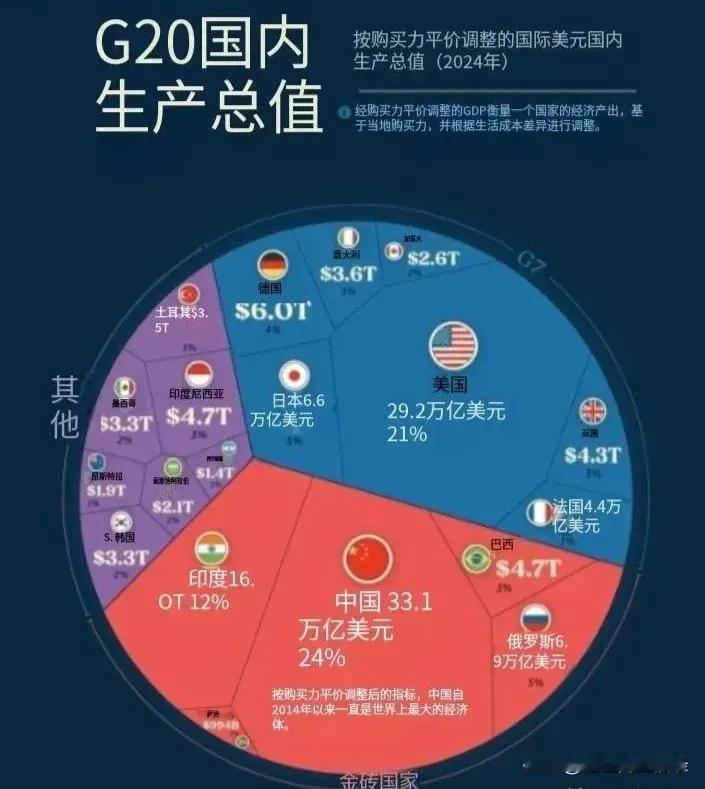 现在看外媒讨论经济总量，都喜欢用购买力平价的方式计算，这样算的话，中国GDP超过