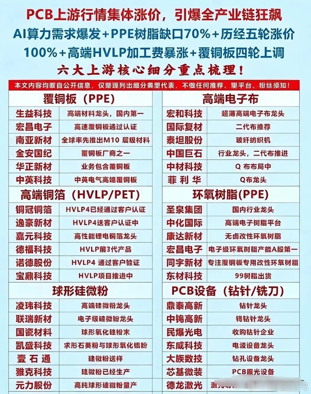 AI算力拉动PCB上游全线涨价，六大细分同步迎来量价共振行情眼下AI服务器硬件迭