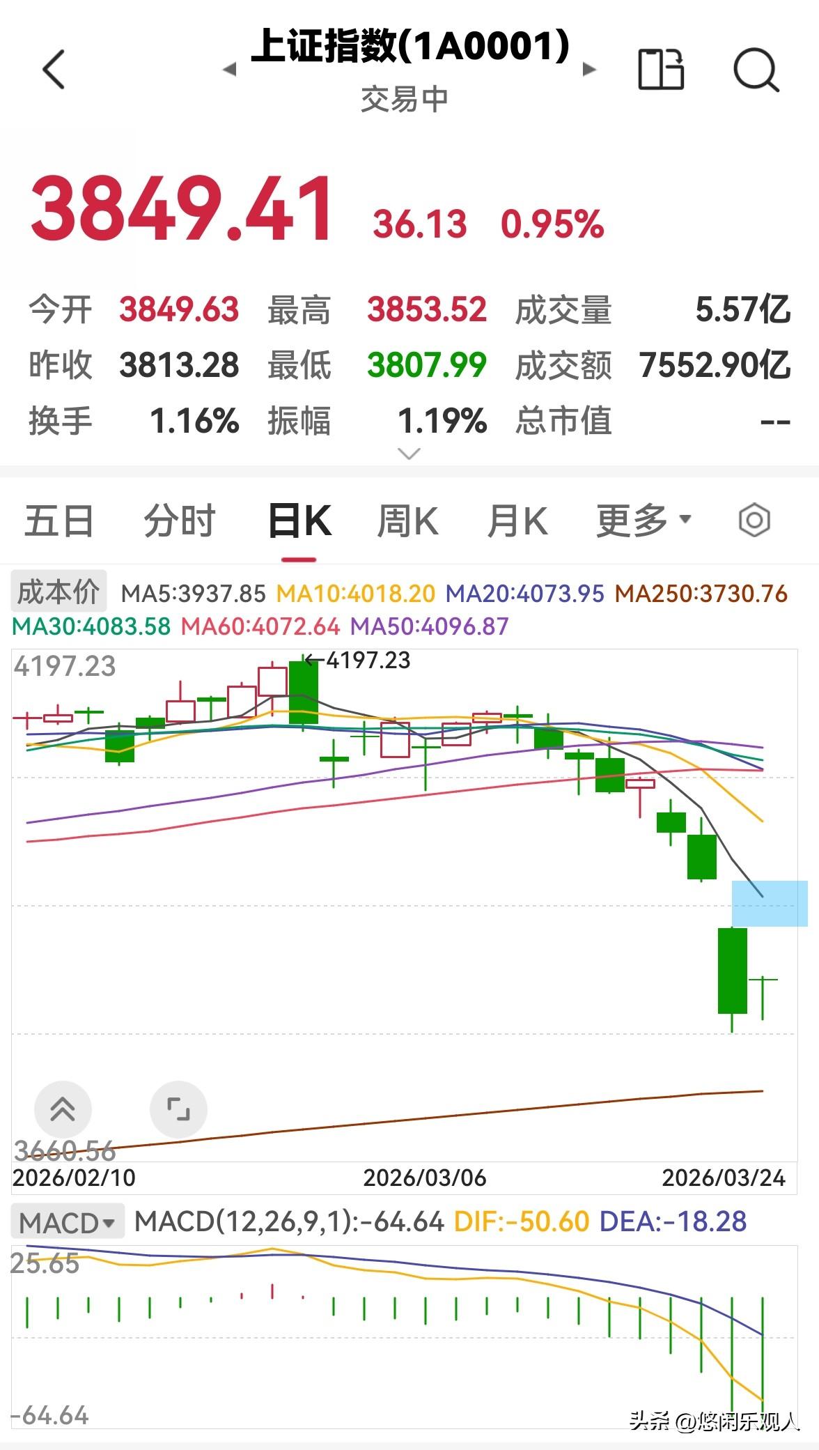 下午盘中看法：
早上时还有一波恐慌，现在恐慌已逐渐消退，个股大多数都已企稳，目前