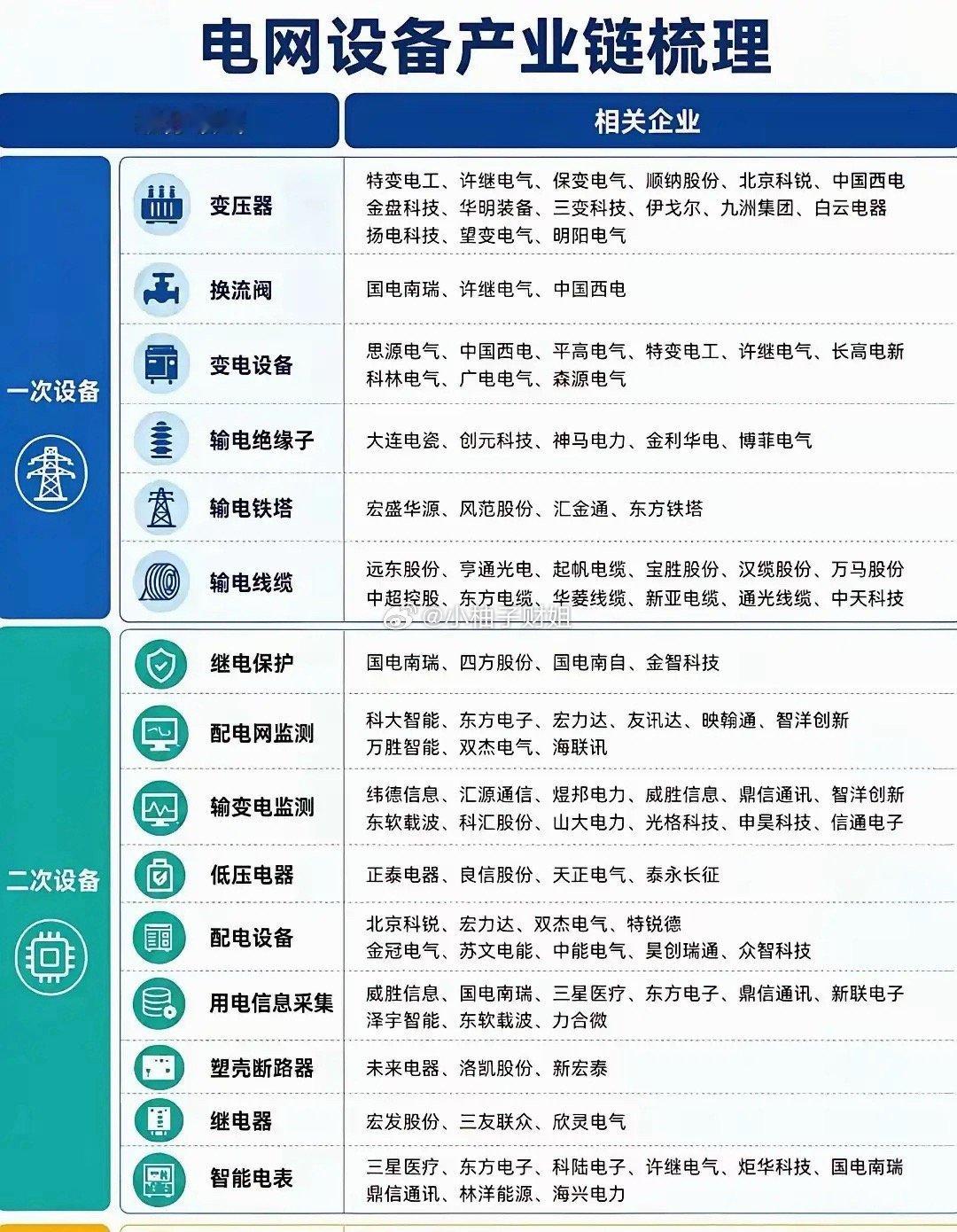电网设备整条产业链分得很细，分成一次设备、二次设备还有设备检测。一次设备偏向硬件