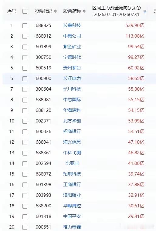 7月主力资金买入前20股1 长鑫科技 539.96亿 2 中微公司 113.08
