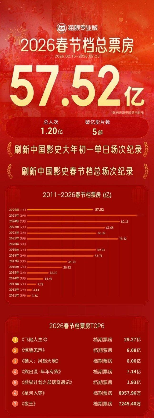 【春节档精彩收官 2026年中国电影票房领跑全球电影市场】2026年春节档总票房