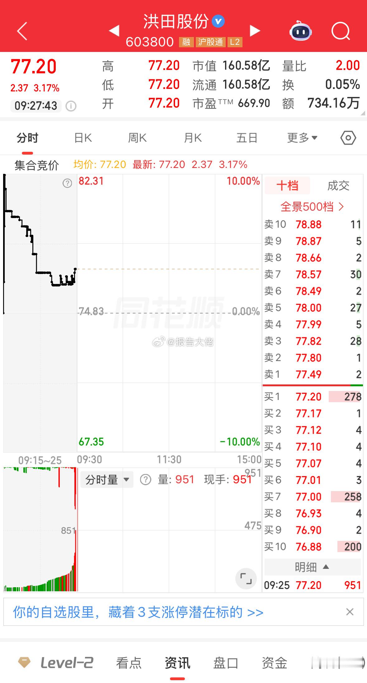 盘前提示：洪田股份，下杀入场 
