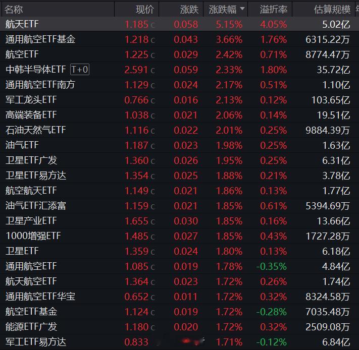今日ETF涨幅榜，航天航空，军工，油气上榜。其中规模最大的是富国基金旗下的军工龙
