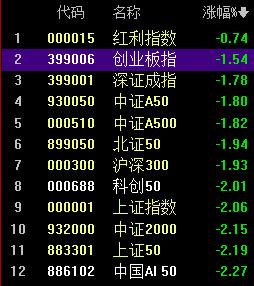 3866低点是否有效，关键看这个！

上午大幅低开后，跌破3907-3897区间