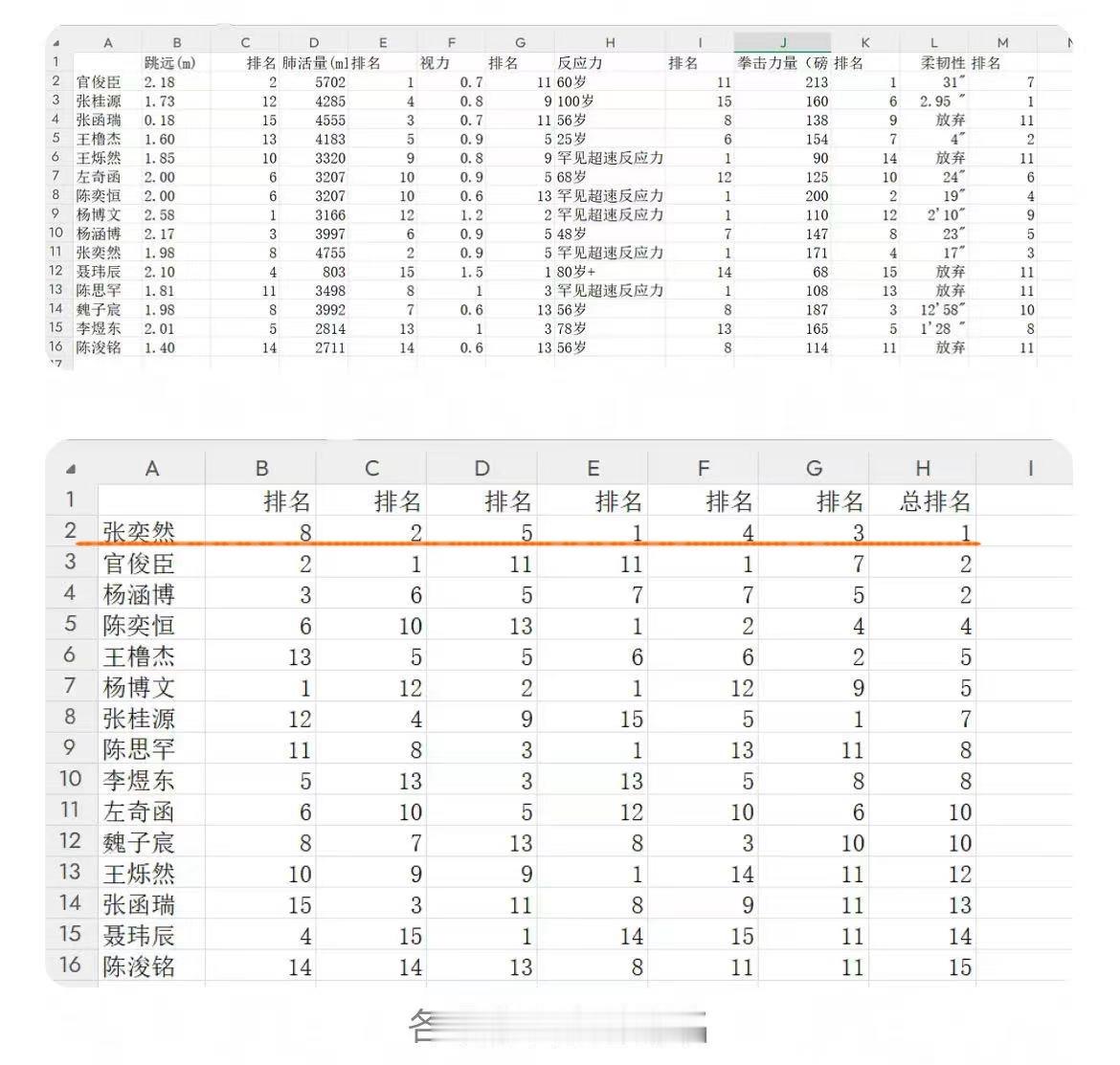 燥候这个体测综合第一的99号张奕然选手在运动会大杀四方了