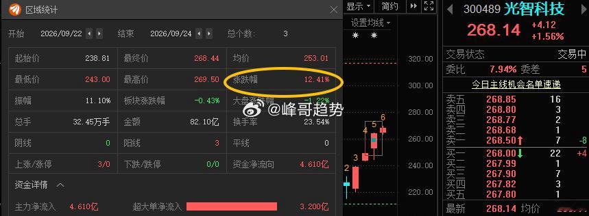 光智科技300489📈T+2给了不错的价差！[庆祝] ​​​