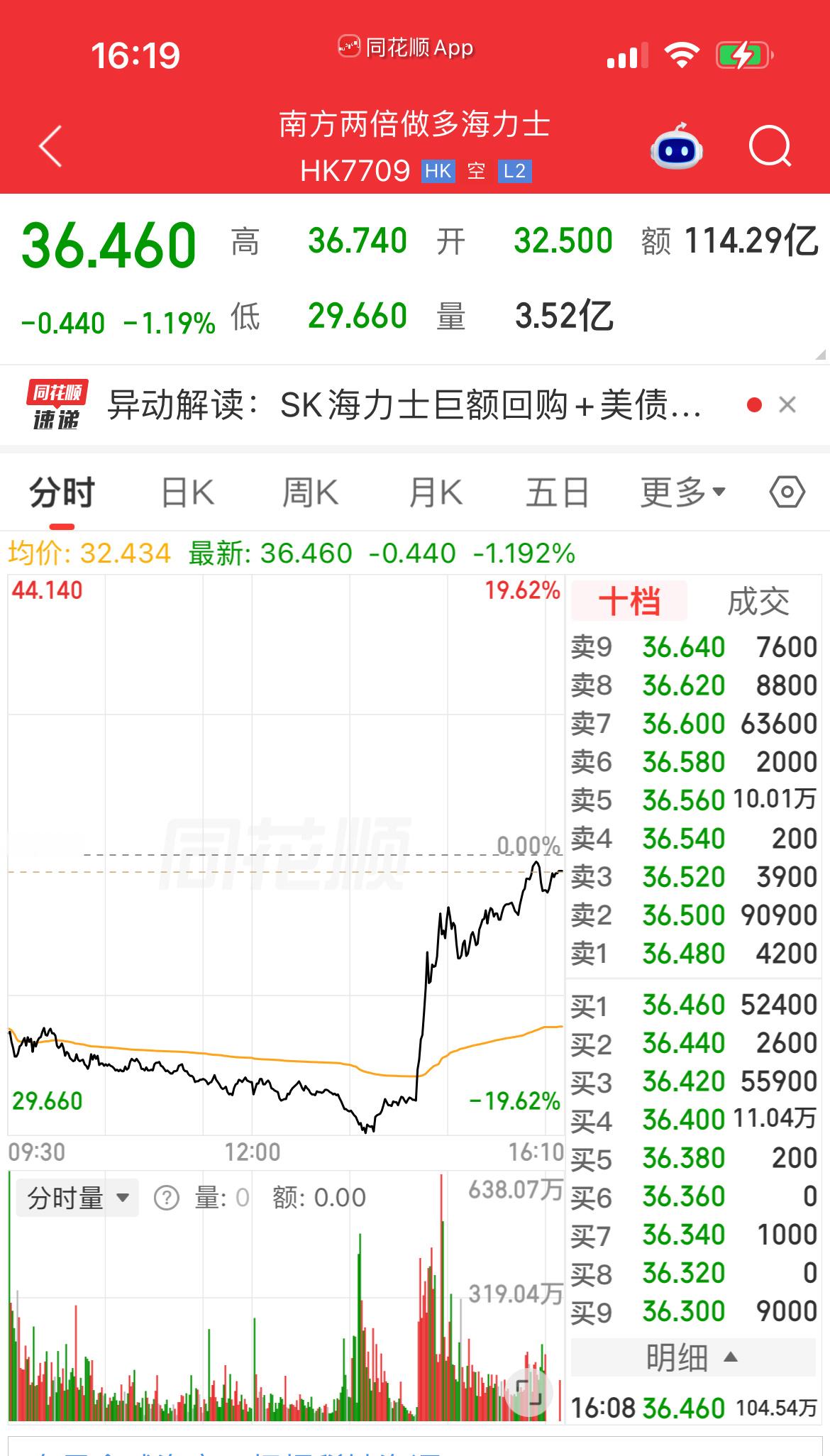 今天港股的两倍做多海力士很有意思…下午一度暴跌-20%，但韩国收盘后开始拉升，遭