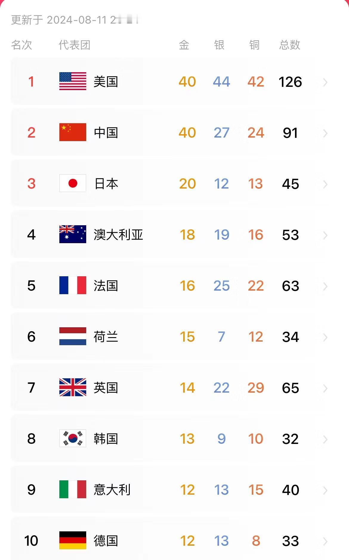 #中国金牌榜并列第一# 40金，海外奥运最佳战绩，今天看了几条网友剪辑的比赛高光