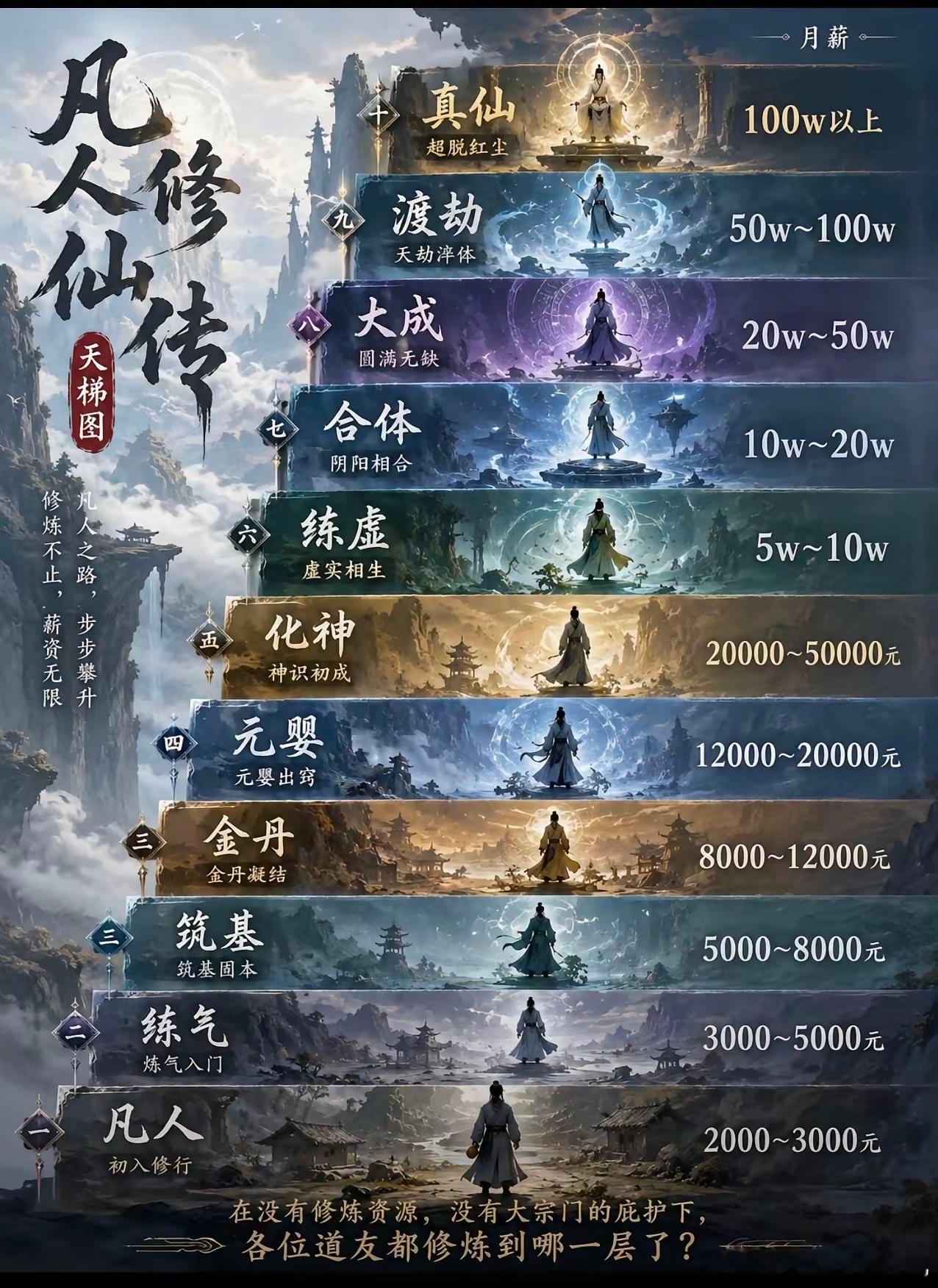 哈哈，各位道友，修炼到哪层了？