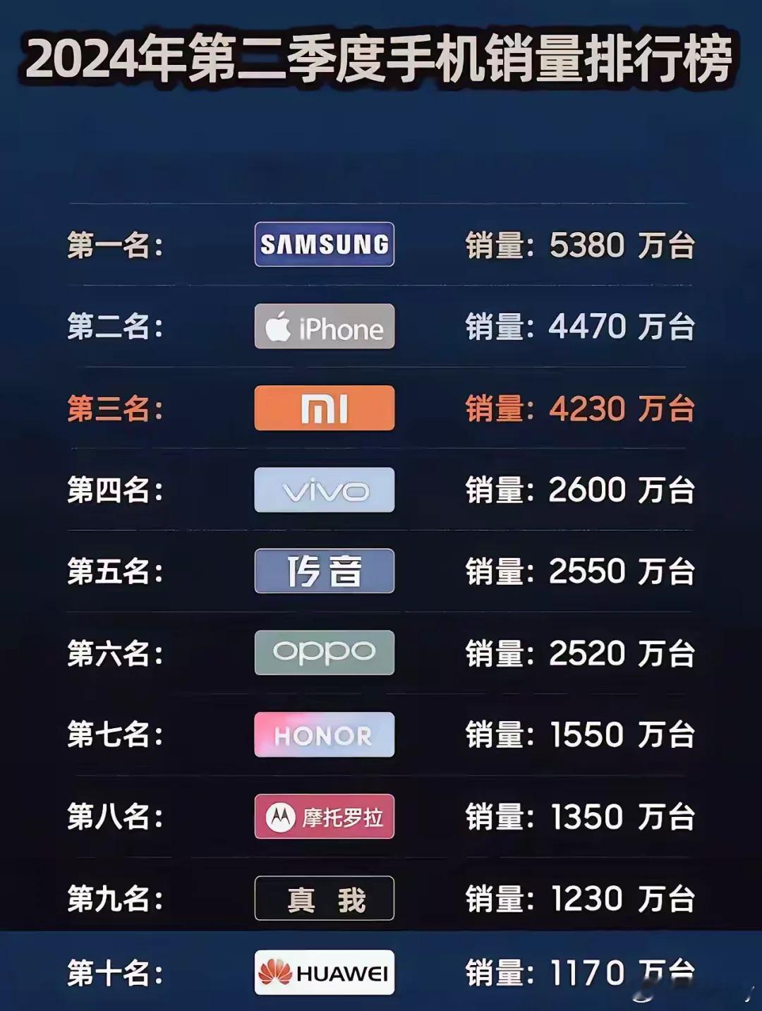 2024年二季度全球手机销量排名，小米排第三 ​​​