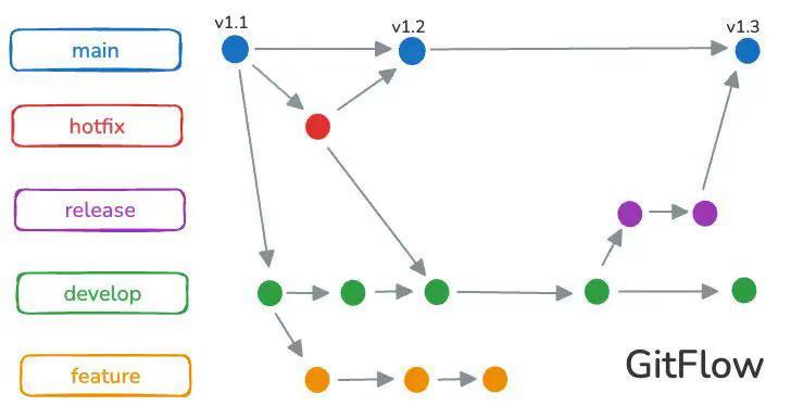 GitFlow 是我们今天仍在讨论的最古老且最结构化的分支模型之一。它在 201