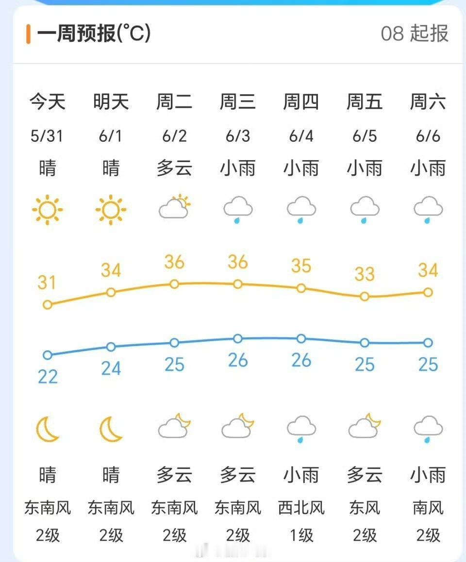 未来三天还是以晴好天气为主，气温也明显上来了via福州气象

 胡州人讲福州