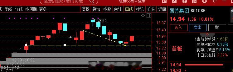 $国芳集团 sh601086$ ： 自身是内循环消费叠加金融属性，且股性活跃。 
