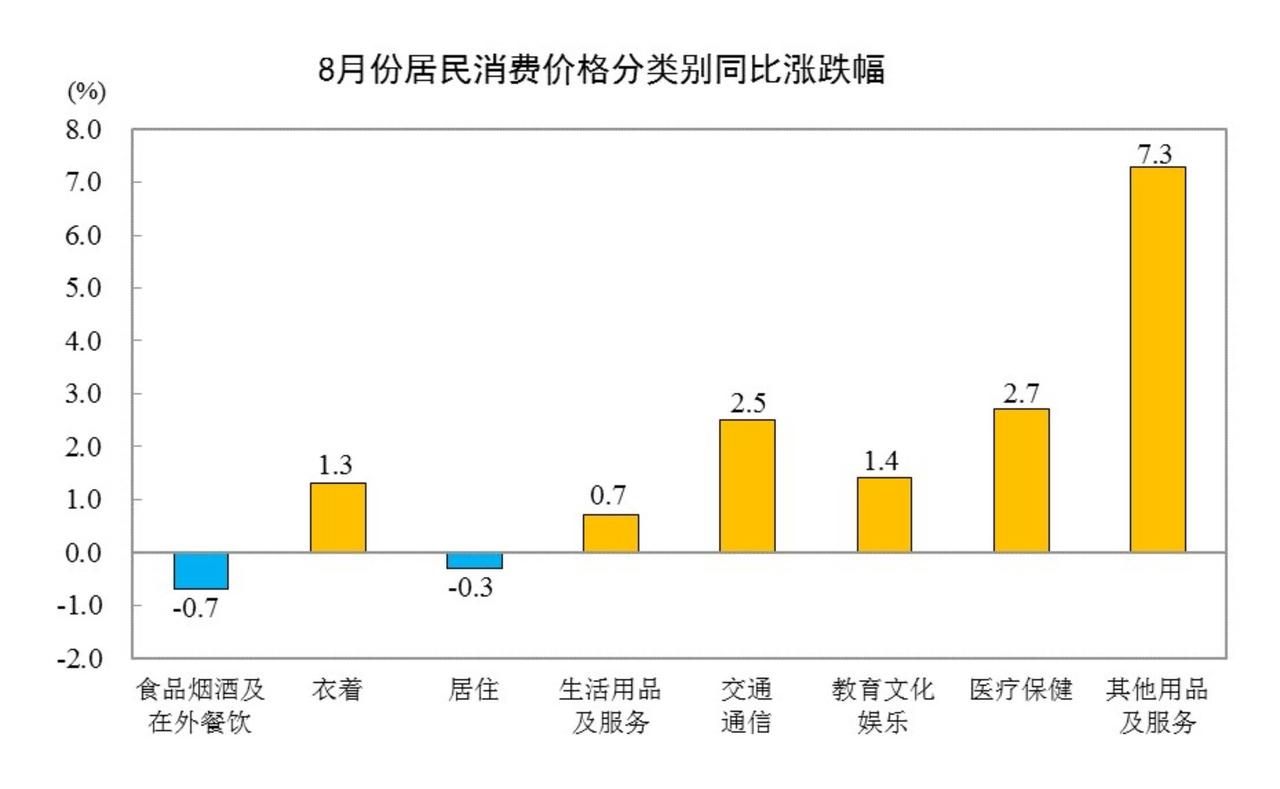 8月CPI只涨0.8%，为啥你感觉钱包被抽了？涨的都是躲不掉的。
8月份食品价格