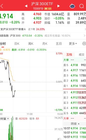 沪深300ETF又放量砸盘了！
本来涨势好好的却突然跳水，还放出这么大量。
是谁