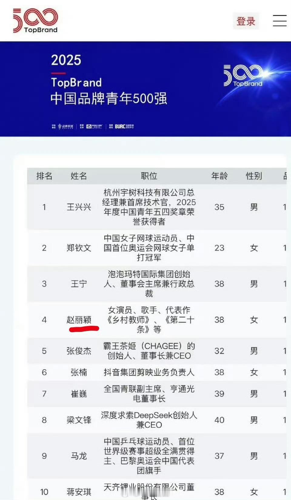 赵丽颖进入2025中国品牌青年500强第四名我丽的商业价值就是超顶超级牛。全频第