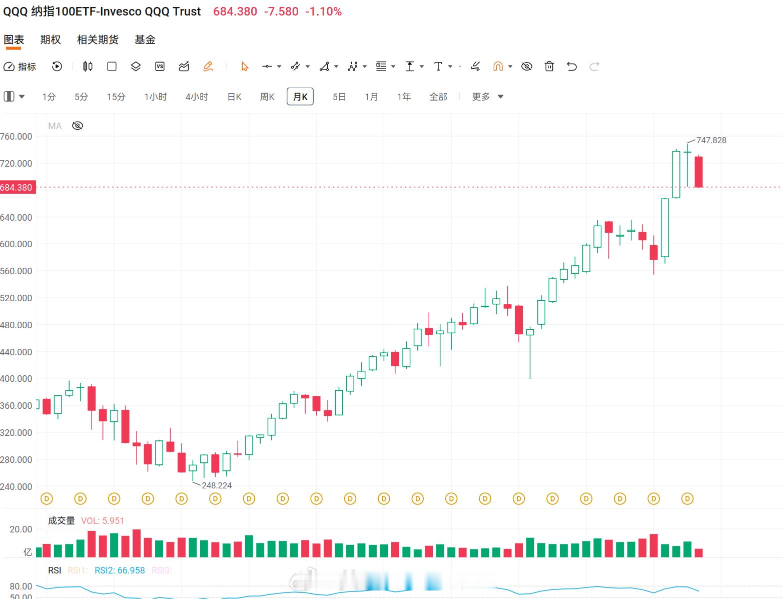 美股技术图形分享美股SPYQQQ SPY从高点回撤3%，QQQ回撤8%。如果你账