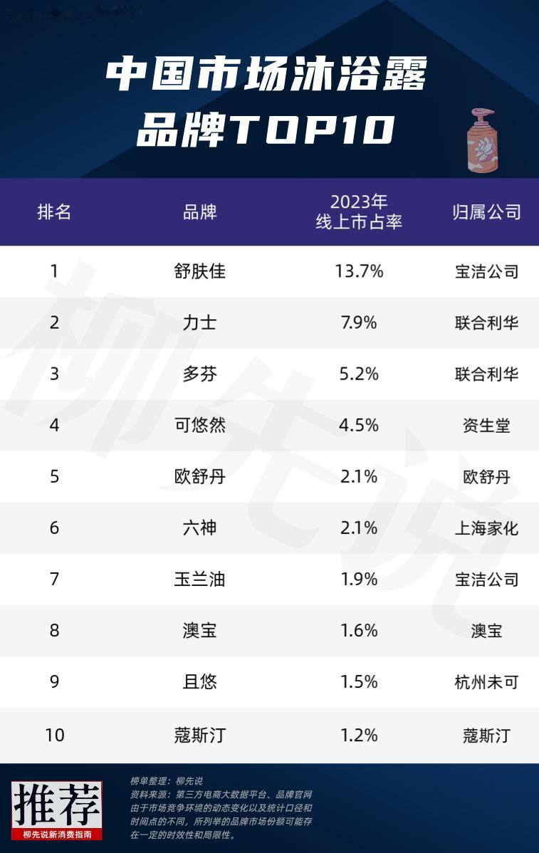 2023年，中国沐浴产品市场规模达到1279.49亿元
以宝洁（舒肤佳、OLAY