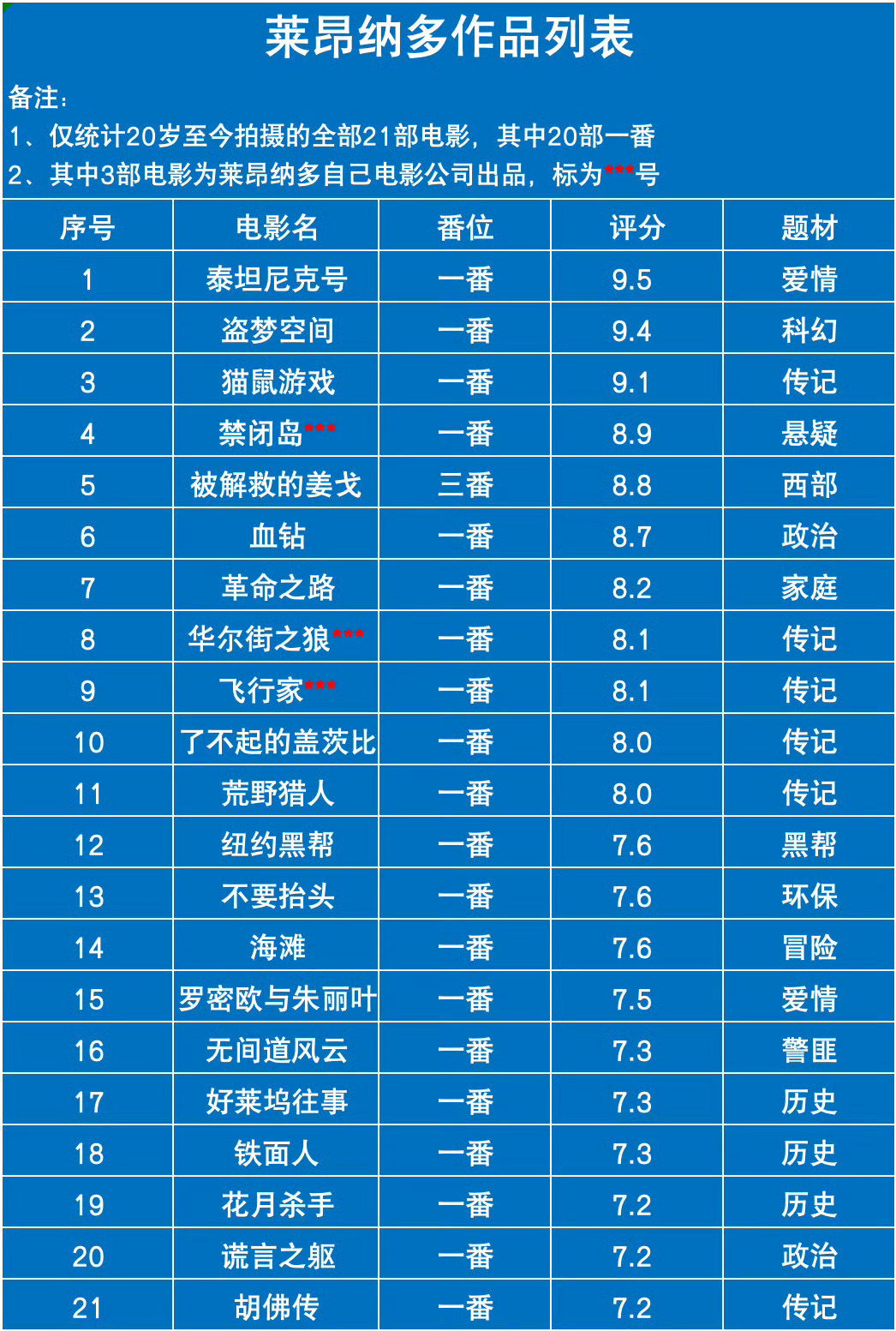 莱昂纳多电影里的二番都可以拼成半部世界影史了吧，只列了咖位比较高的几个整个影史应