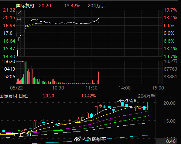 国际复材301526，资金来了吗？加油冲！！！ 