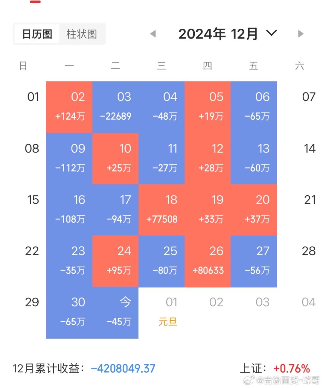 A股12月份贡献了420之前很多人让我走我也不是看不破只不过想呆到今天留个截图证