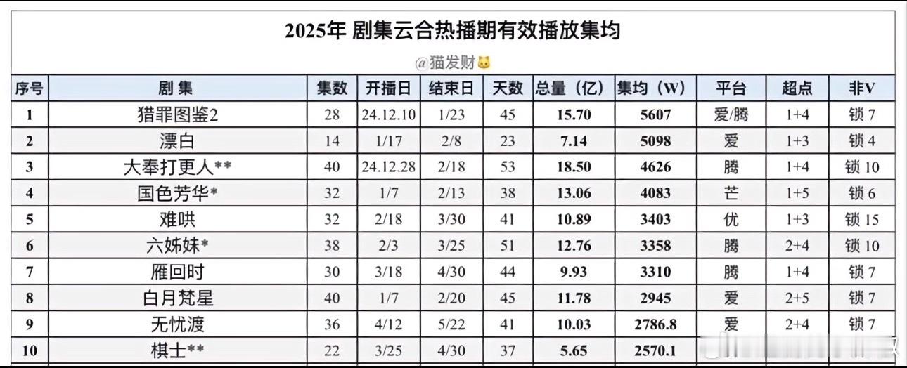 马上六月了集均上3000w的只有七部热播期上3500w的只有四部 ​​​