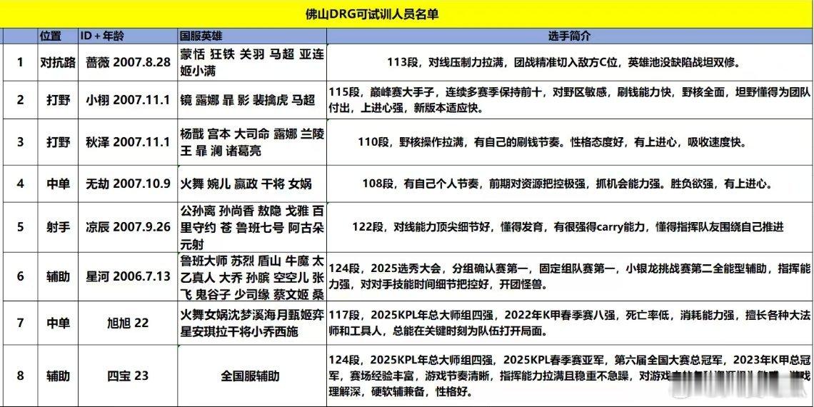 DRG可试训名单 ​​​