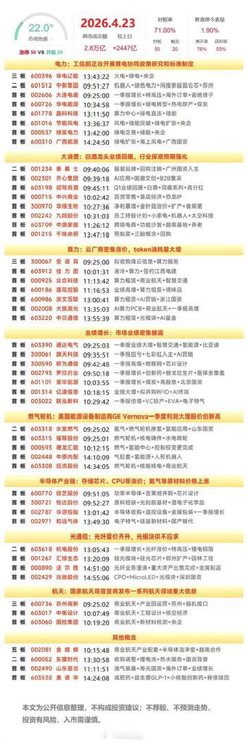 24日早盘预案情绪价值 1. 大盘预判：昨日放量2.8万亿调整，今日早盘存惯性下