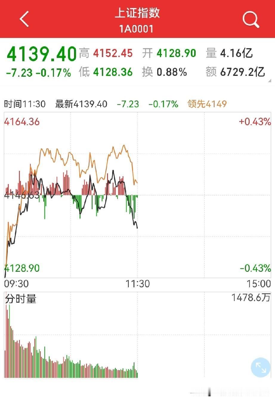 今天能收阳吗？
早盘的低开有点出乎意料，但老登与小登合流，正在出现苗头…

早盘