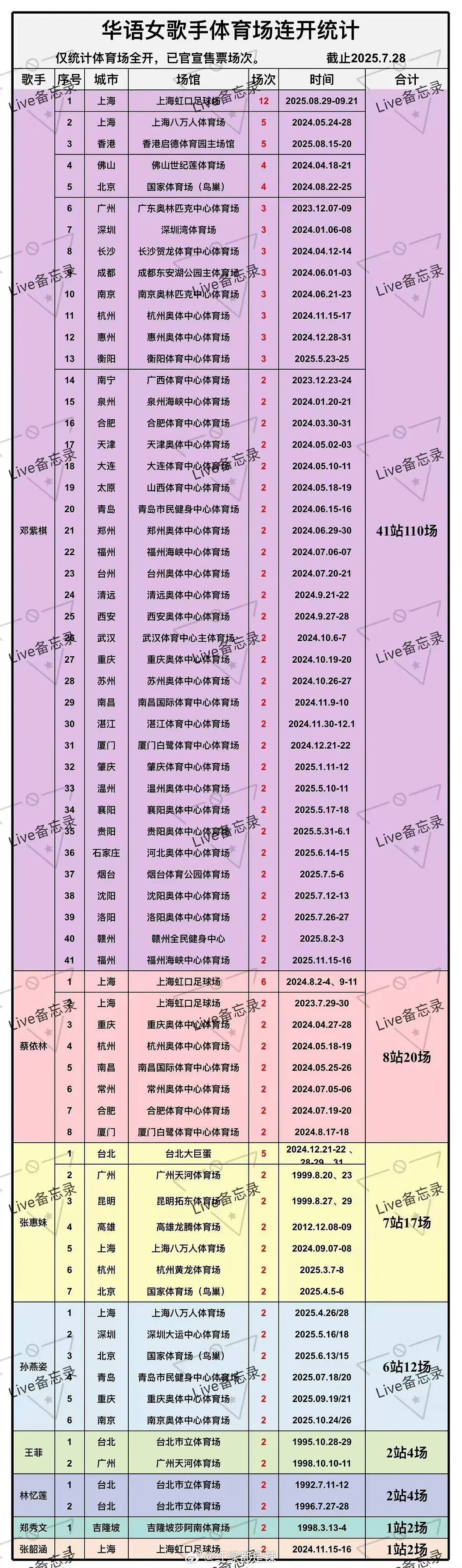 华语女歌手体育场连开统计 ​​​