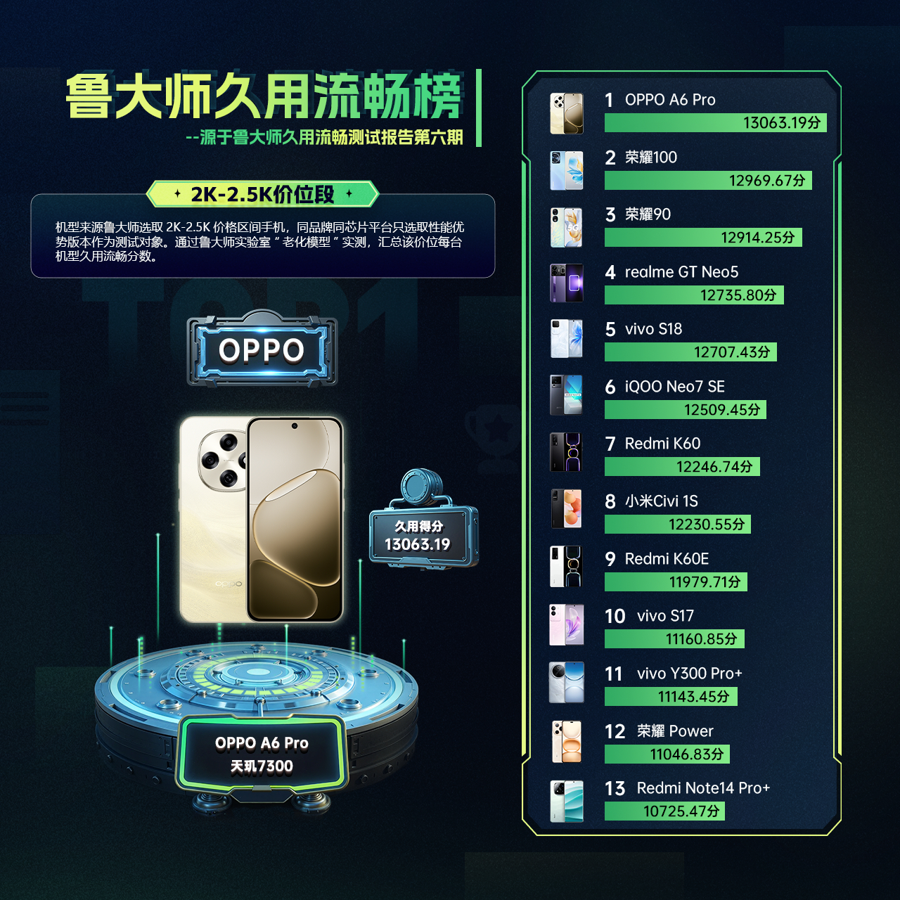 有流畅才是真耐用，久用才见真功夫！OPPO A6 系列发布后直接霸榜鲁大师久用流