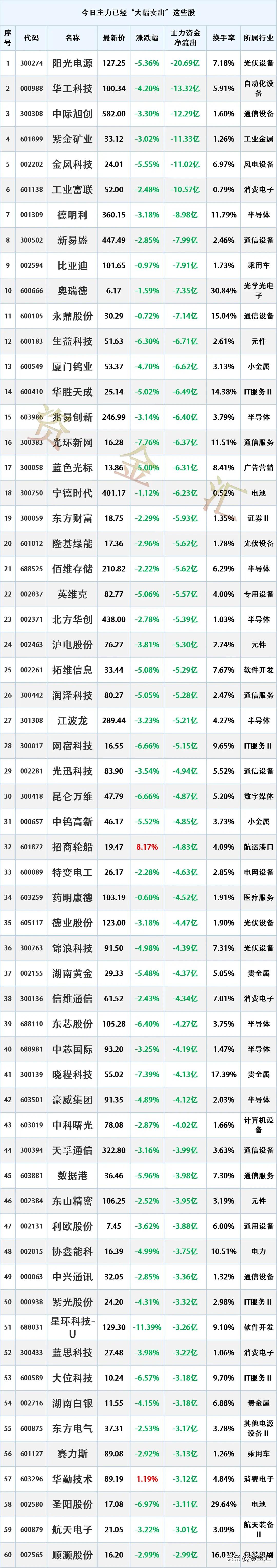 主力资金大幅出逃，4月2日主力资金已经“大幅卖出”这些股

时间：2026年4月