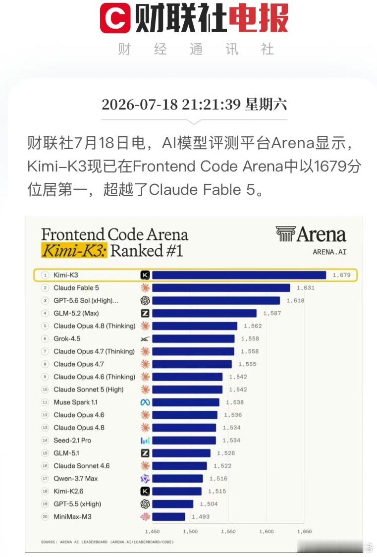 Kimi K3 在 Arena.ai 的 Frontend Code 榜以 16