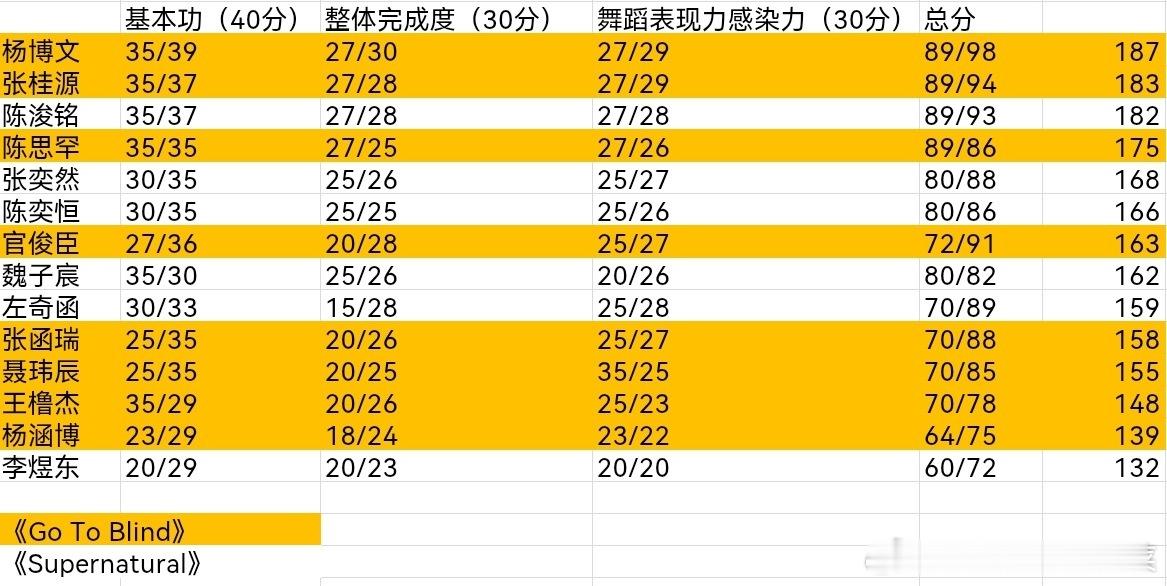 tg 小四四考核分数汇总 ​​​