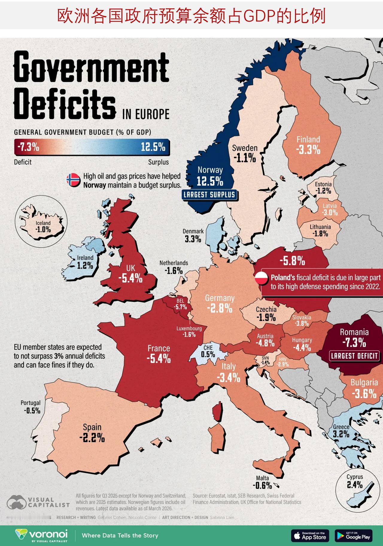 图说欧洲最大预算赤字国家分布

欧洲的财政规则正面临压力。2025年末的最新数据