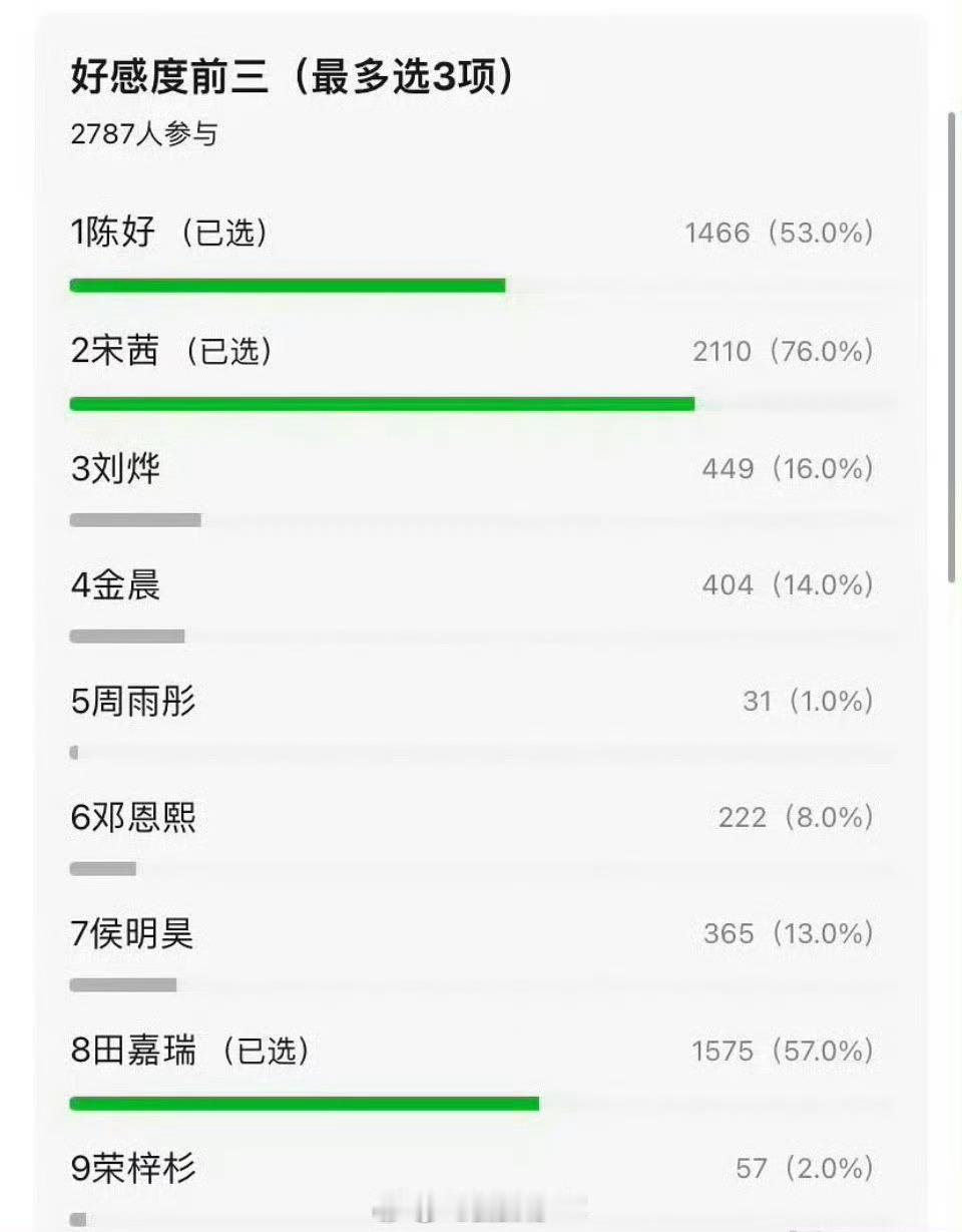 #花少6嘉宾好感度投票#谁懂啊家人们！《花儿与少年6》嘉宾好感度投票来了，看得出