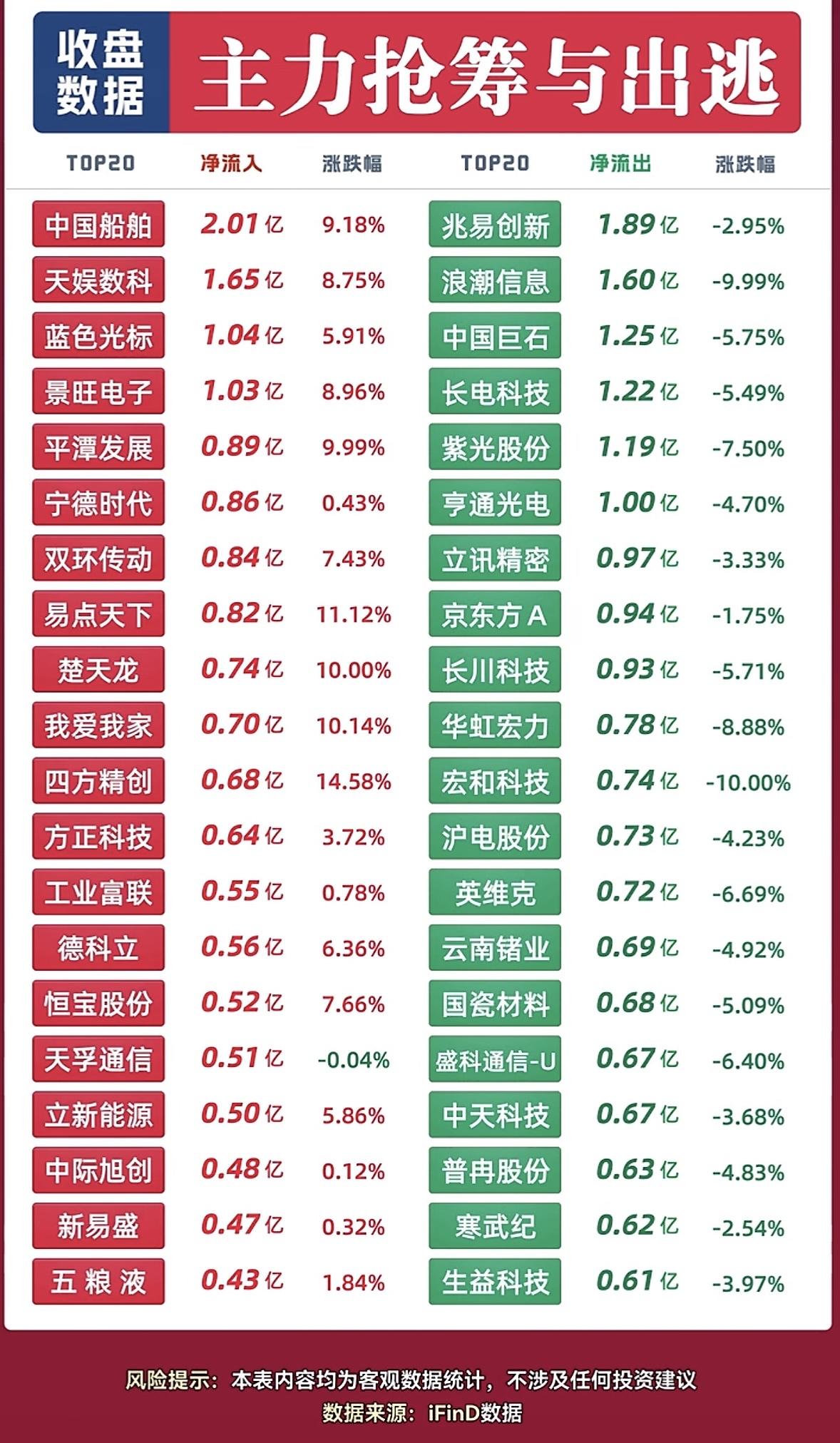 9月4日主力抢筹与出逃个股，股市涨跌榜，主力动向一览。

9月4日的盘面真的把资