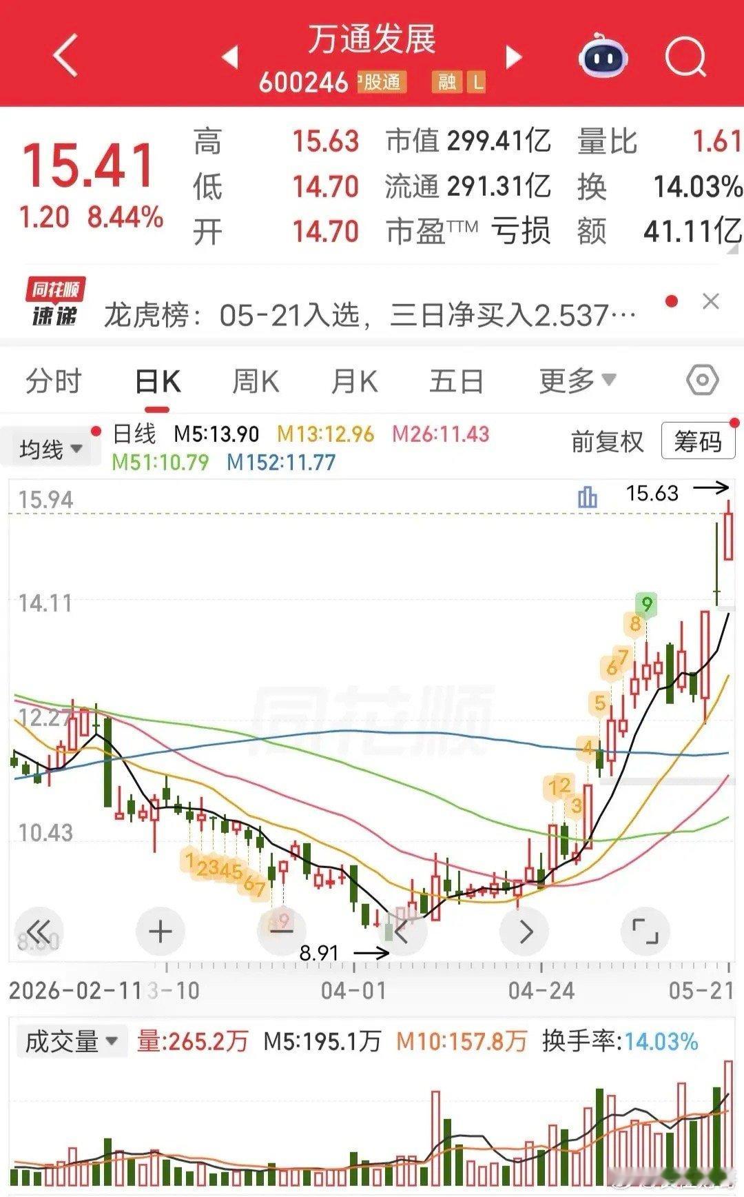 炸板，桑田路大买1.29亿！ 今天万通发展开盘快速涨停，不过遗憾的是尾盘炸板。盘