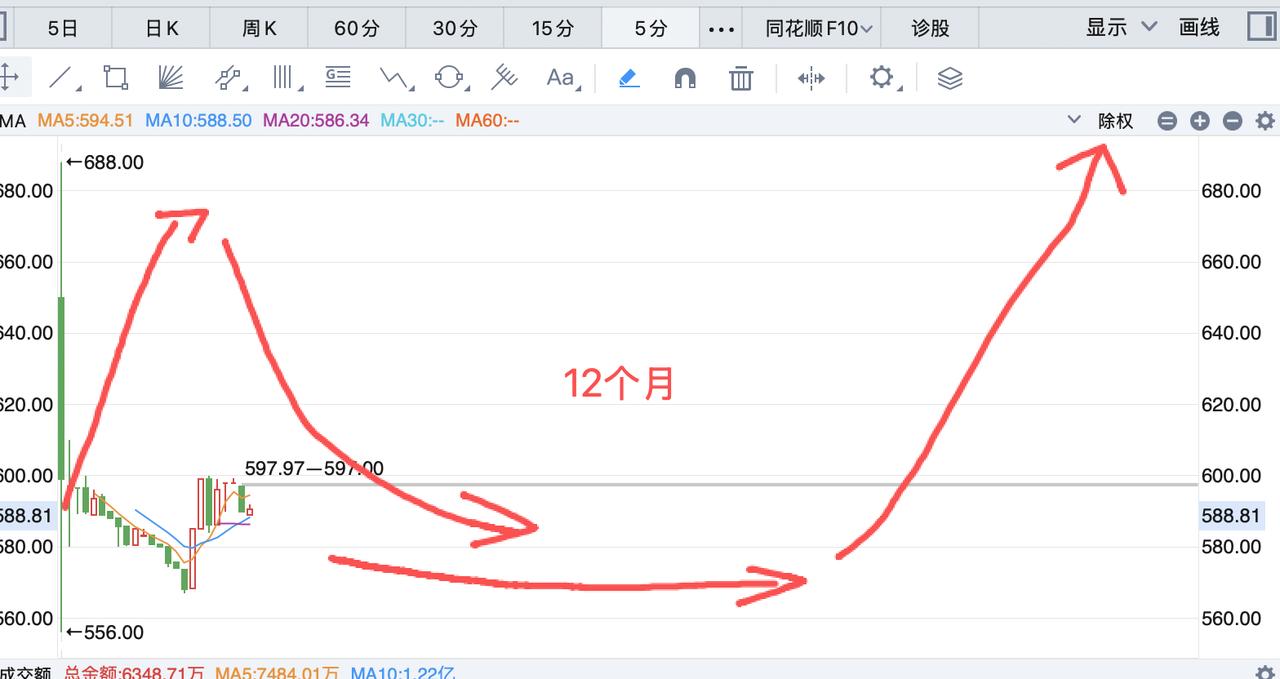 有人问我今天能在低点买入摩尔线程吗？其实这个问题可以参照当年的中石油走势，当然很