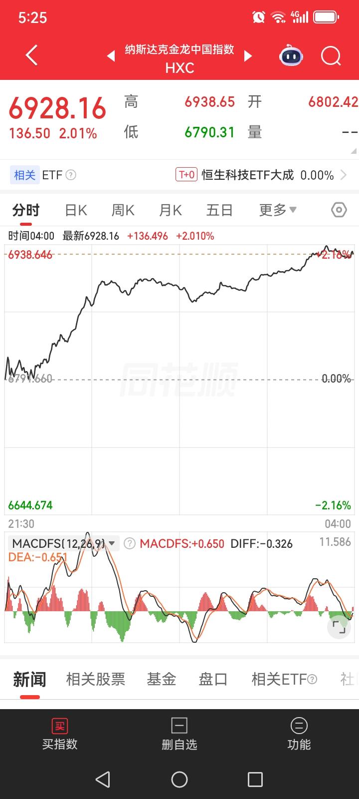 一觉醒来发现昨夜美股三大指数全线大涨，与此同时，富时A50大涨了，尤其是金龙中指
