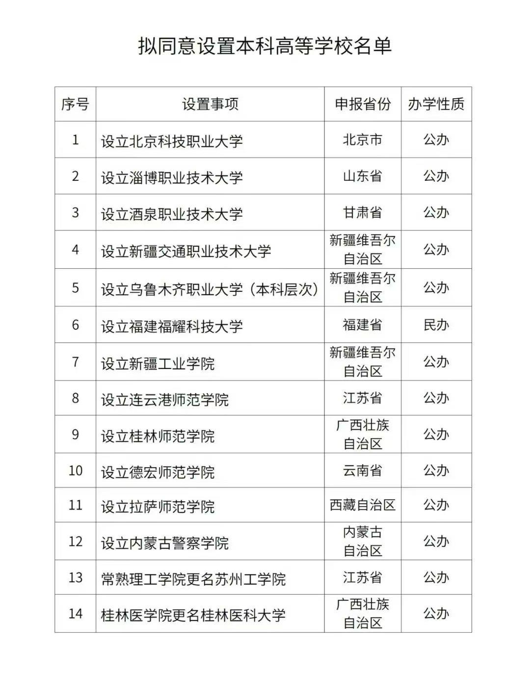 据教育部消息，经教育部党组会议审议，拟同意设置北京科技职业大学等14所学校，已公