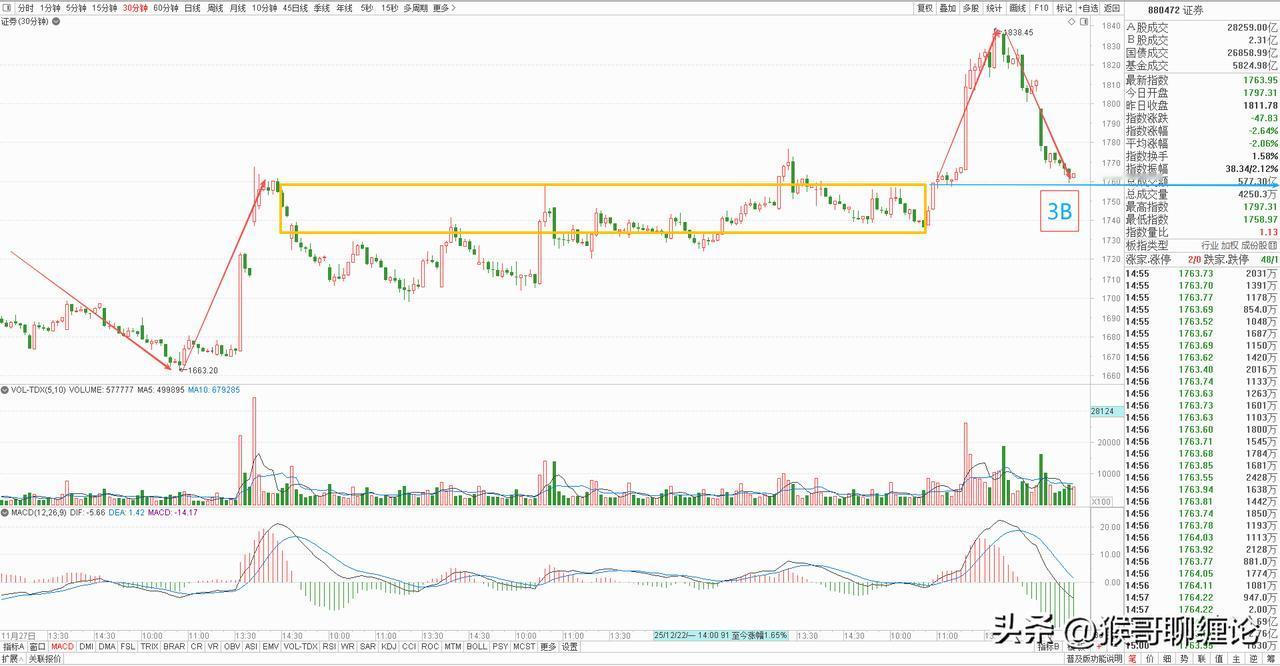 券商板块快速突破又快速回踩，完全就是在被刻意打压，连续两天中阴下跌，已经吃掉周二
