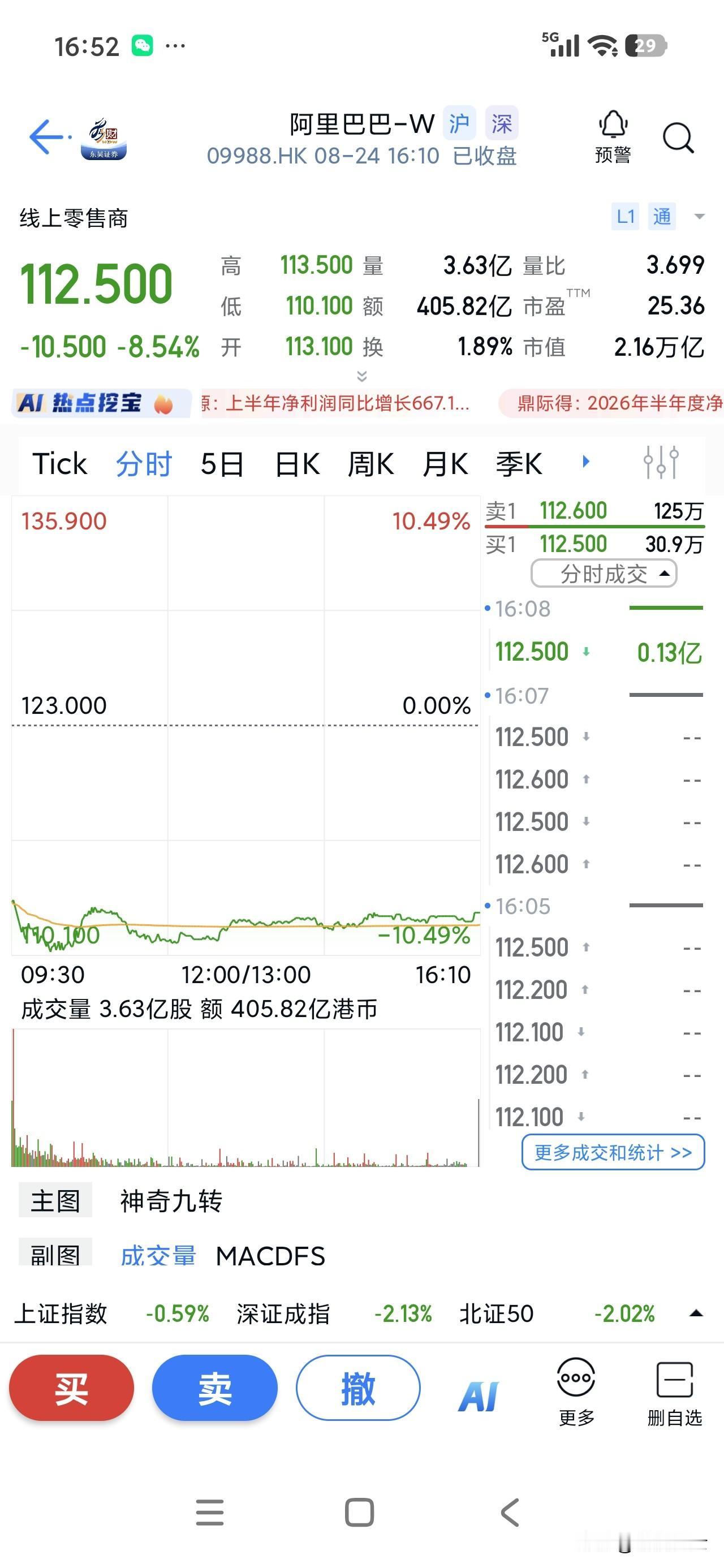 今日实盘浮亏108606.52，今天的港股应该是被阿里巴巴给带崩了！这个时候定增
