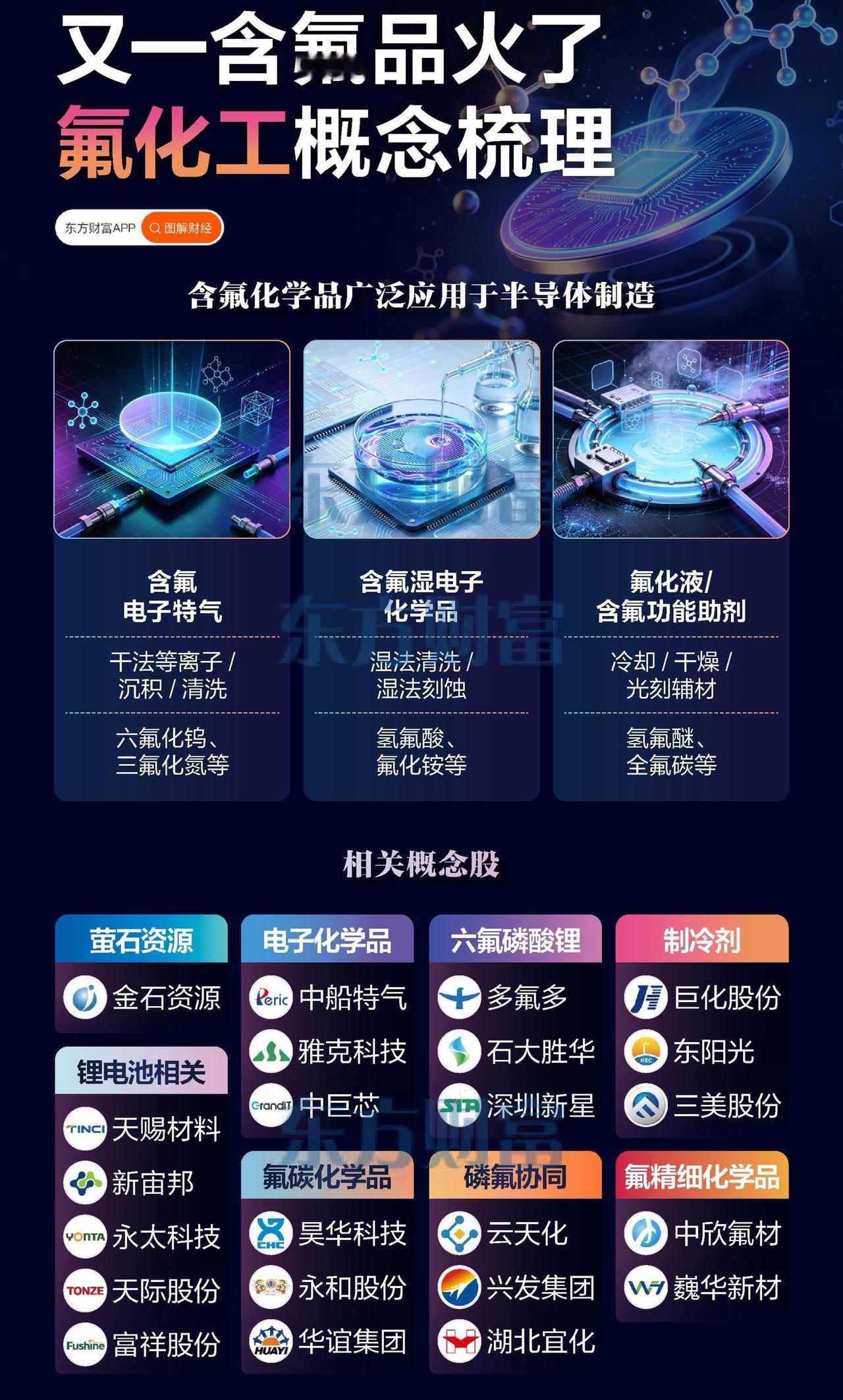 又一含氟品爆发！氟化化工全产业链梳理，半导体刚需赛道🔥

近期氟化化工板块持续