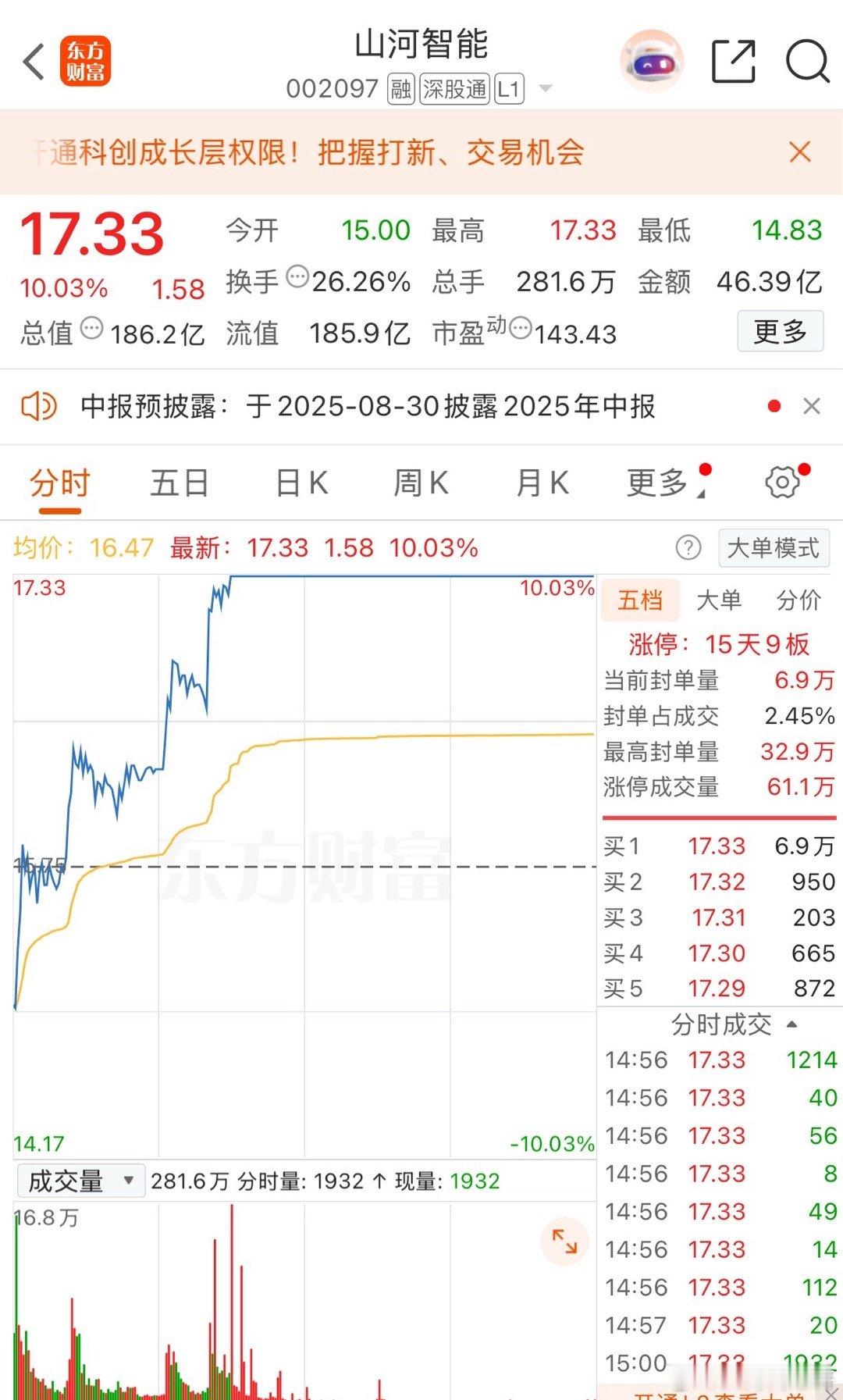 山河智能这个走势真是强劲！竞价时都跌停了，最后还能起死回生，甚至走出了地天板涨停