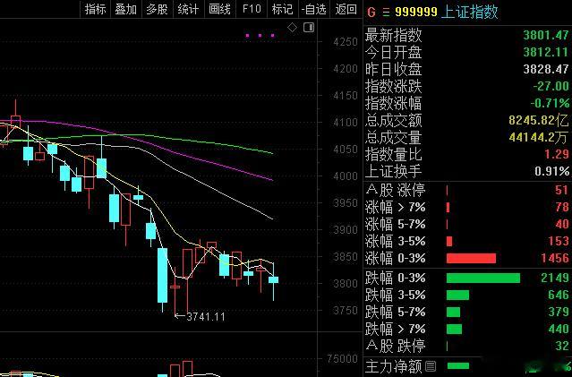 探完了，就看今天怎么收线了！ 